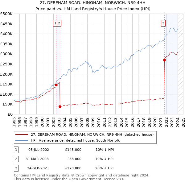 27, DEREHAM ROAD, HINGHAM, NORWICH, NR9 4HH: Price paid vs HM Land Registry's House Price Index