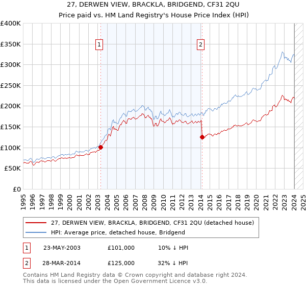 27, DERWEN VIEW, BRACKLA, BRIDGEND, CF31 2QU: Price paid vs HM Land Registry's House Price Index