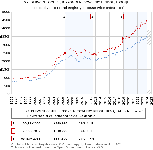 27, DERWENT COURT, RIPPONDEN, SOWERBY BRIDGE, HX6 4JE: Price paid vs HM Land Registry's House Price Index