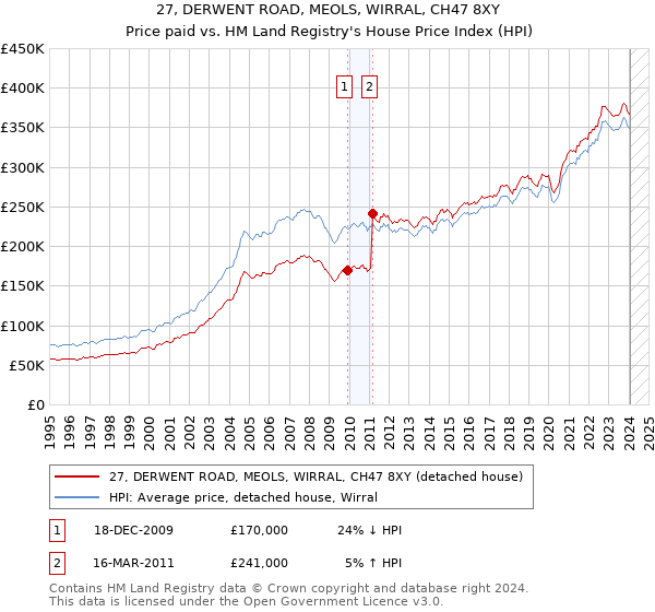 27, DERWENT ROAD, MEOLS, WIRRAL, CH47 8XY: Price paid vs HM Land Registry's House Price Index