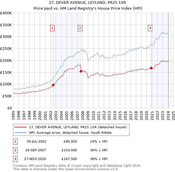 27, DEVER AVENUE, LEYLAND, PR25 1XR: Price paid vs HM Land Registry's House Price Index