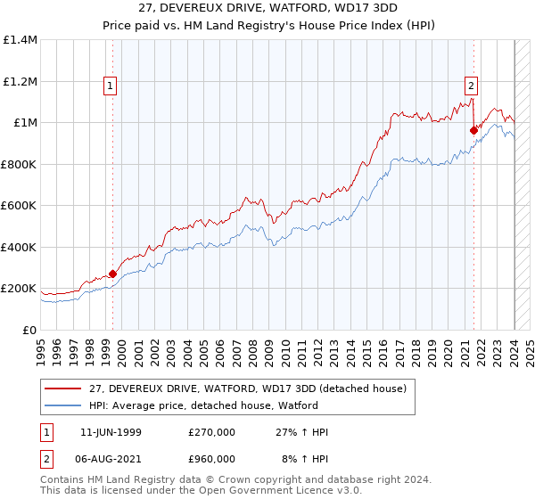 27, DEVEREUX DRIVE, WATFORD, WD17 3DD: Price paid vs HM Land Registry's House Price Index