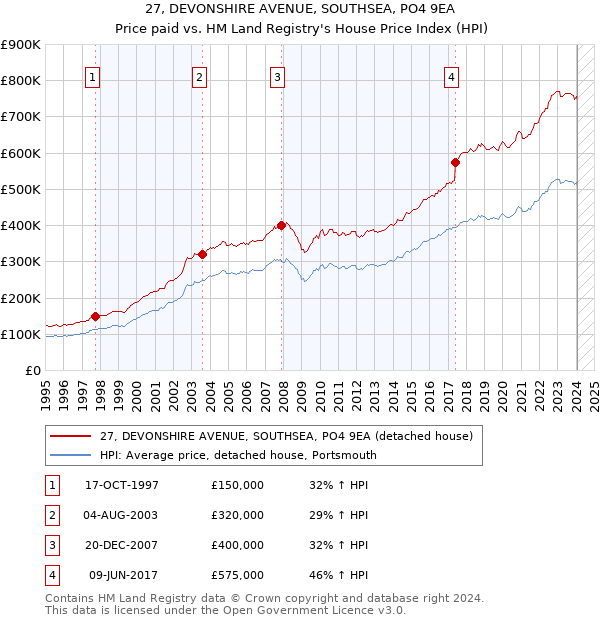 27, DEVONSHIRE AVENUE, SOUTHSEA, PO4 9EA: Price paid vs HM Land Registry's House Price Index