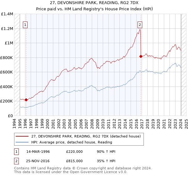 27, DEVONSHIRE PARK, READING, RG2 7DX: Price paid vs HM Land Registry's House Price Index
