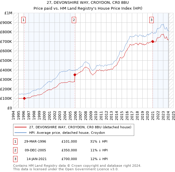 27, DEVONSHIRE WAY, CROYDON, CR0 8BU: Price paid vs HM Land Registry's House Price Index
