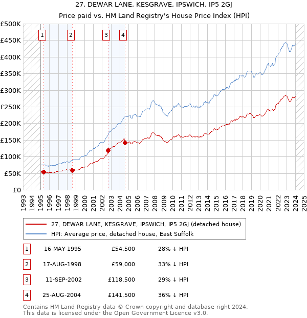 27, DEWAR LANE, KESGRAVE, IPSWICH, IP5 2GJ: Price paid vs HM Land Registry's House Price Index