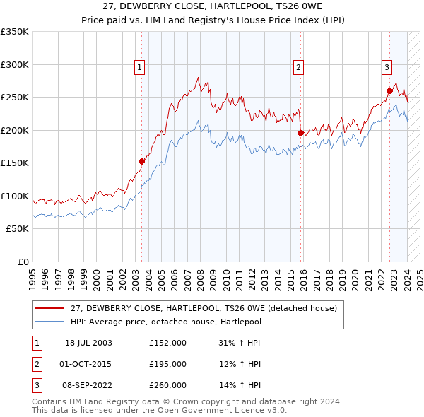27, DEWBERRY CLOSE, HARTLEPOOL, TS26 0WE: Price paid vs HM Land Registry's House Price Index