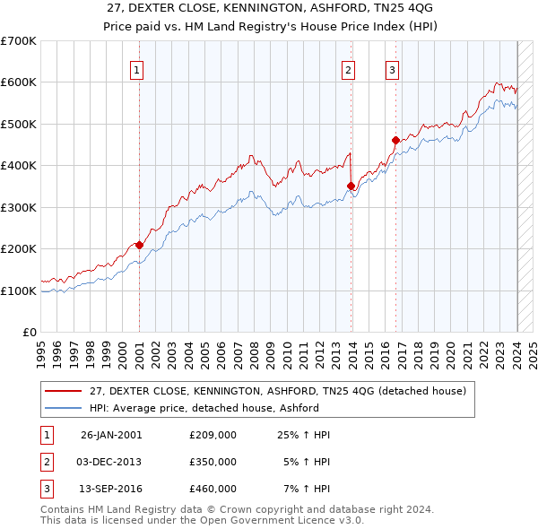 27, DEXTER CLOSE, KENNINGTON, ASHFORD, TN25 4QG: Price paid vs HM Land Registry's House Price Index