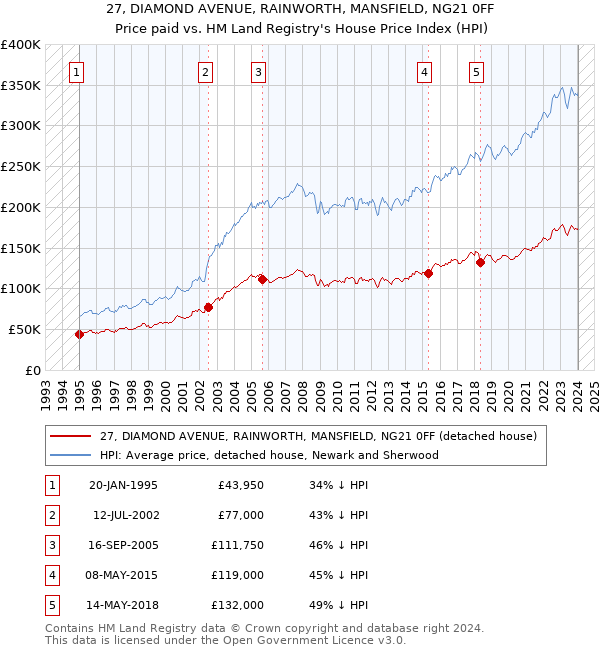 27, DIAMOND AVENUE, RAINWORTH, MANSFIELD, NG21 0FF: Price paid vs HM Land Registry's House Price Index