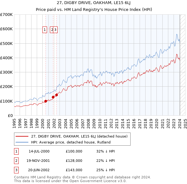 27, DIGBY DRIVE, OAKHAM, LE15 6LJ: Price paid vs HM Land Registry's House Price Index