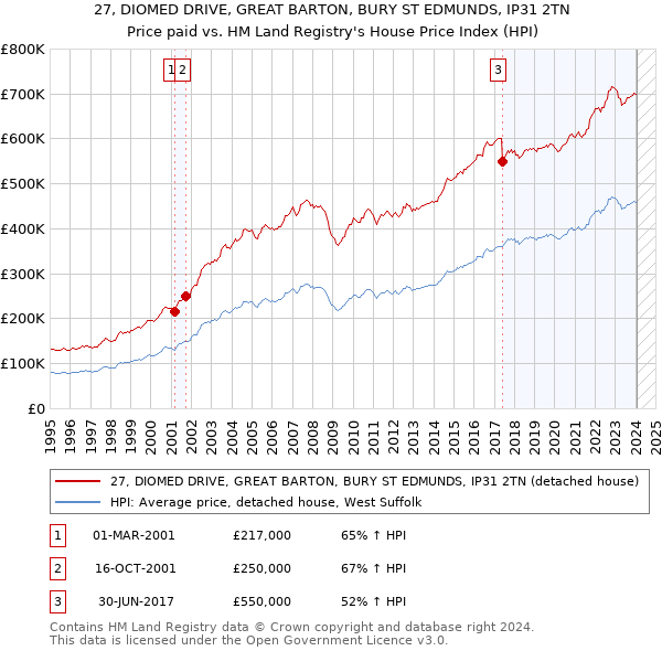 27, DIOMED DRIVE, GREAT BARTON, BURY ST EDMUNDS, IP31 2TN: Price paid vs HM Land Registry's House Price Index