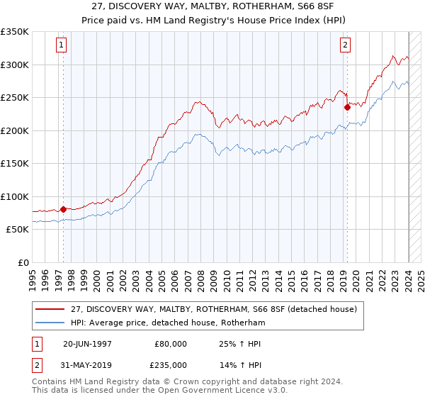 27, DISCOVERY WAY, MALTBY, ROTHERHAM, S66 8SF: Price paid vs HM Land Registry's House Price Index