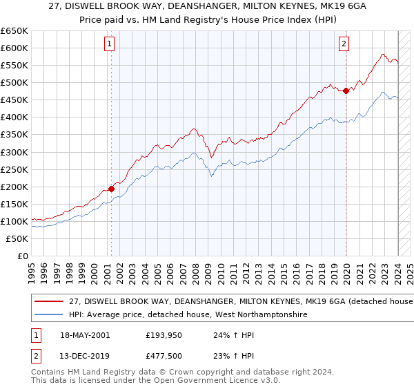 27, DISWELL BROOK WAY, DEANSHANGER, MILTON KEYNES, MK19 6GA: Price paid vs HM Land Registry's House Price Index