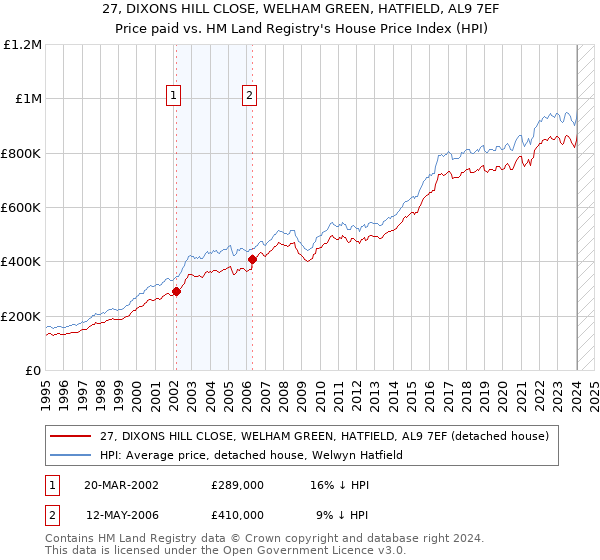 27, DIXONS HILL CLOSE, WELHAM GREEN, HATFIELD, AL9 7EF: Price paid vs HM Land Registry's House Price Index