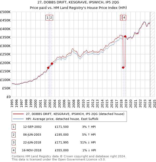 27, DOBBS DRIFT, KESGRAVE, IPSWICH, IP5 2QG: Price paid vs HM Land Registry's House Price Index