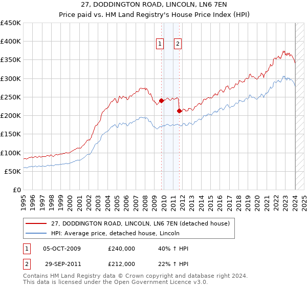 27, DODDINGTON ROAD, LINCOLN, LN6 7EN: Price paid vs HM Land Registry's House Price Index