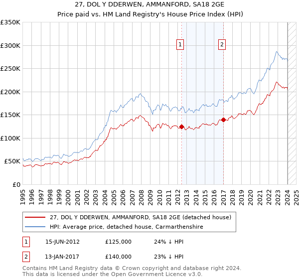 27, DOL Y DDERWEN, AMMANFORD, SA18 2GE: Price paid vs HM Land Registry's House Price Index