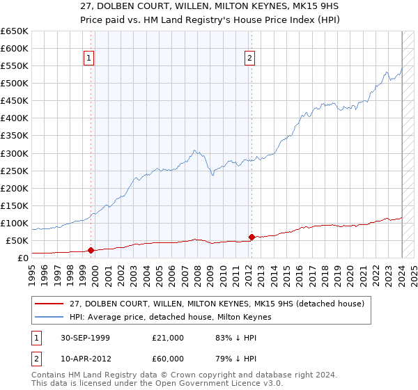 27, DOLBEN COURT, WILLEN, MILTON KEYNES, MK15 9HS: Price paid vs HM Land Registry's House Price Index