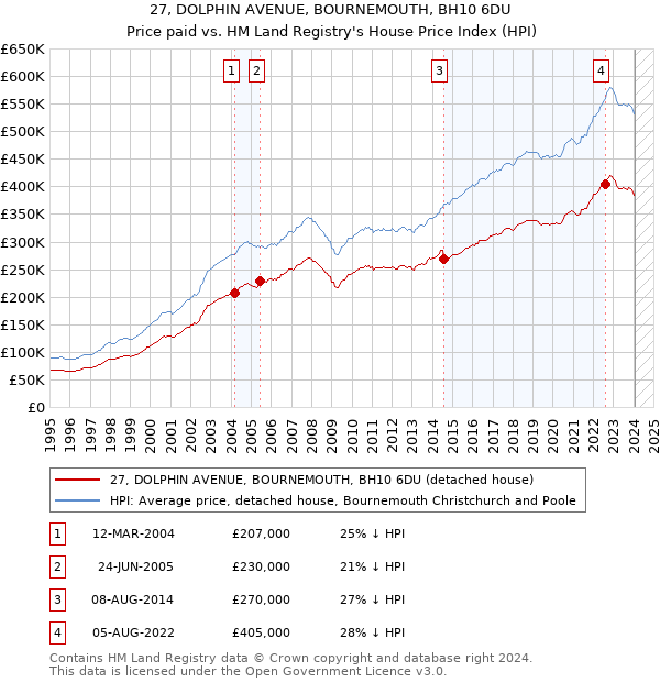27, DOLPHIN AVENUE, BOURNEMOUTH, BH10 6DU: Price paid vs HM Land Registry's House Price Index