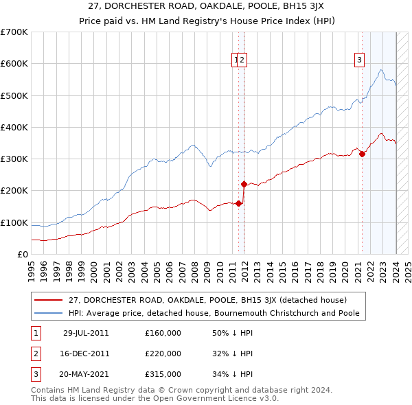 27, DORCHESTER ROAD, OAKDALE, POOLE, BH15 3JX: Price paid vs HM Land Registry's House Price Index