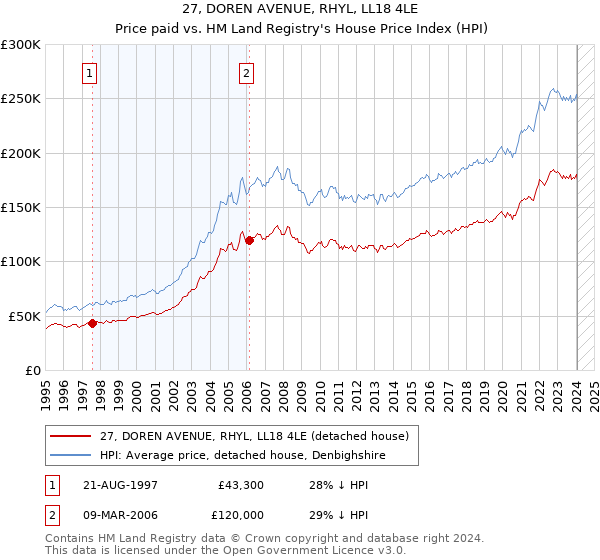 27, DOREN AVENUE, RHYL, LL18 4LE: Price paid vs HM Land Registry's House Price Index