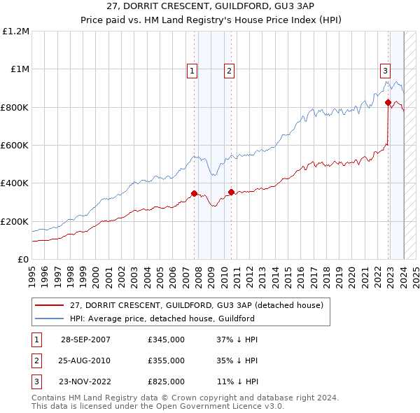 27, DORRIT CRESCENT, GUILDFORD, GU3 3AP: Price paid vs HM Land Registry's House Price Index