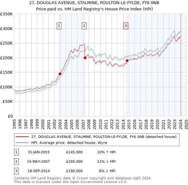 27, DOUGLAS AVENUE, STALMINE, POULTON-LE-FYLDE, FY6 0NB: Price paid vs HM Land Registry's House Price Index