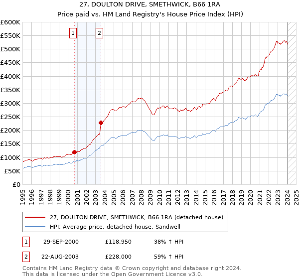 27, DOULTON DRIVE, SMETHWICK, B66 1RA: Price paid vs HM Land Registry's House Price Index