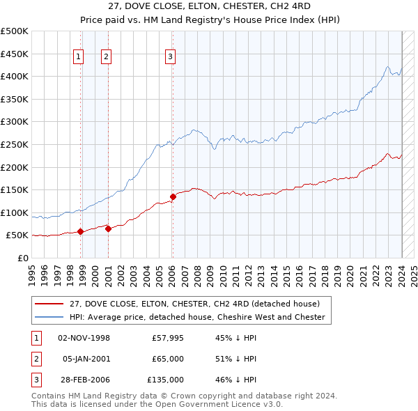27, DOVE CLOSE, ELTON, CHESTER, CH2 4RD: Price paid vs HM Land Registry's House Price Index