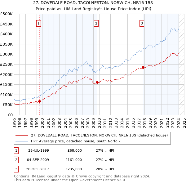 27, DOVEDALE ROAD, TACOLNESTON, NORWICH, NR16 1BS: Price paid vs HM Land Registry's House Price Index