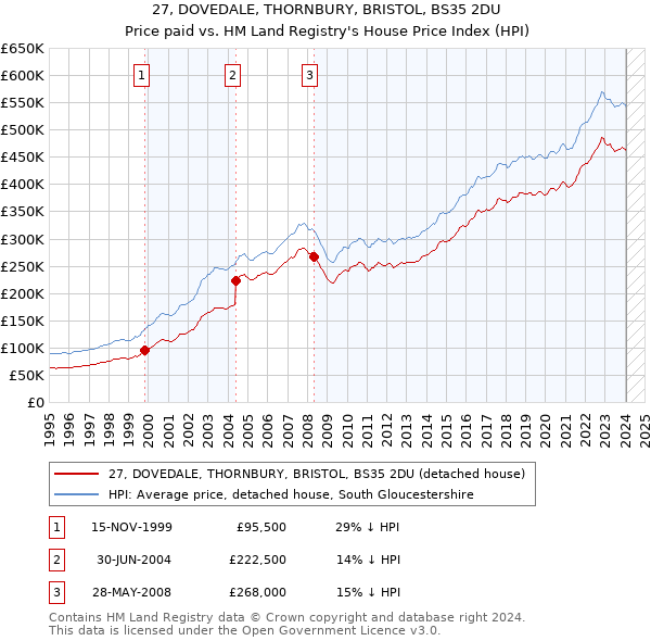 27, DOVEDALE, THORNBURY, BRISTOL, BS35 2DU: Price paid vs HM Land Registry's House Price Index
