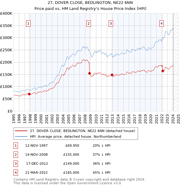 27, DOVER CLOSE, BEDLINGTON, NE22 6NN: Price paid vs HM Land Registry's House Price Index