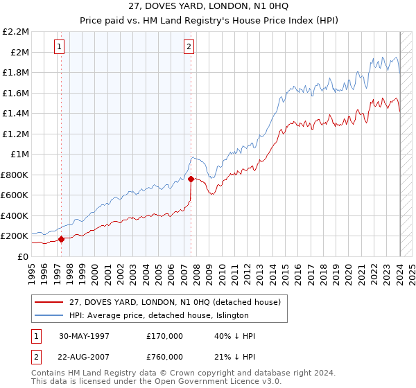 27, DOVES YARD, LONDON, N1 0HQ: Price paid vs HM Land Registry's House Price Index