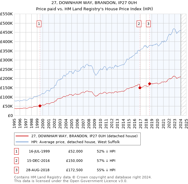 27, DOWNHAM WAY, BRANDON, IP27 0UH: Price paid vs HM Land Registry's House Price Index