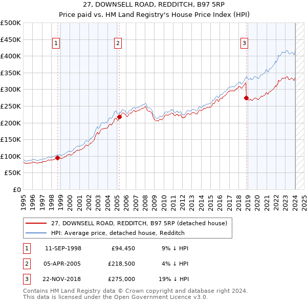 27, DOWNSELL ROAD, REDDITCH, B97 5RP: Price paid vs HM Land Registry's House Price Index