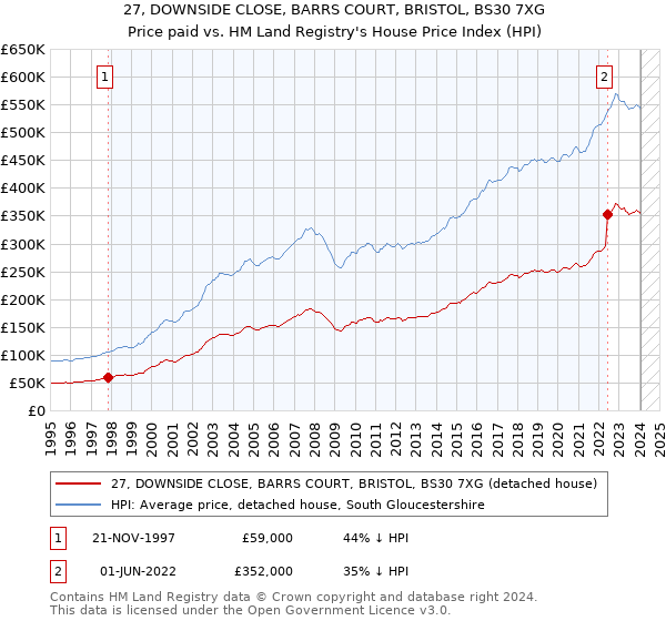 27, DOWNSIDE CLOSE, BARRS COURT, BRISTOL, BS30 7XG: Price paid vs HM Land Registry's House Price Index