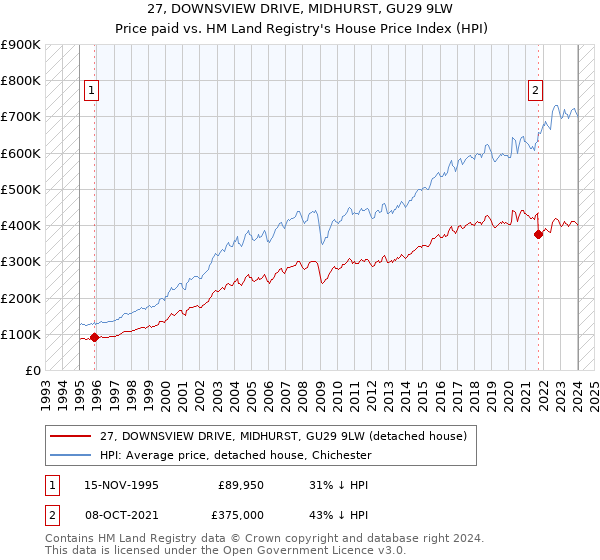 27, DOWNSVIEW DRIVE, MIDHURST, GU29 9LW: Price paid vs HM Land Registry's House Price Index