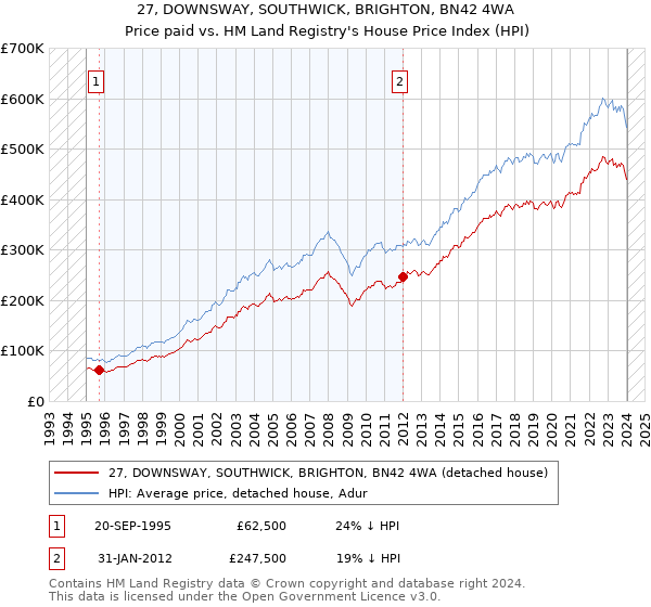 27, DOWNSWAY, SOUTHWICK, BRIGHTON, BN42 4WA: Price paid vs HM Land Registry's House Price Index