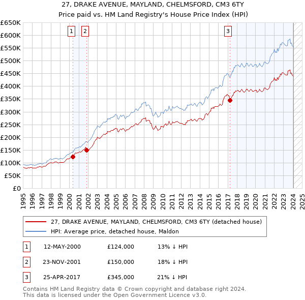 27, DRAKE AVENUE, MAYLAND, CHELMSFORD, CM3 6TY: Price paid vs HM Land Registry's House Price Index