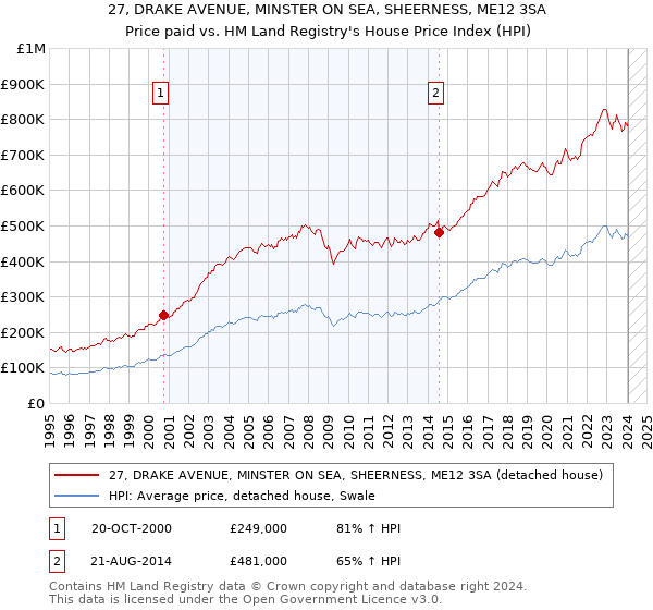 27, DRAKE AVENUE, MINSTER ON SEA, SHEERNESS, ME12 3SA: Price paid vs HM Land Registry's House Price Index