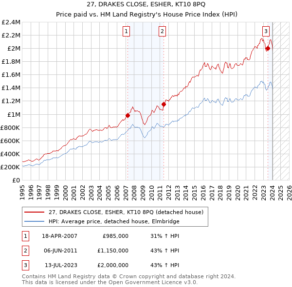 27, DRAKES CLOSE, ESHER, KT10 8PQ: Price paid vs HM Land Registry's House Price Index
