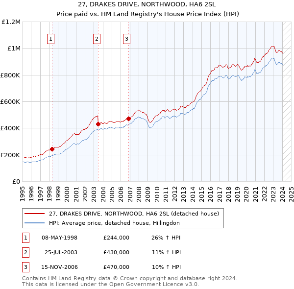 27, DRAKES DRIVE, NORTHWOOD, HA6 2SL: Price paid vs HM Land Registry's House Price Index