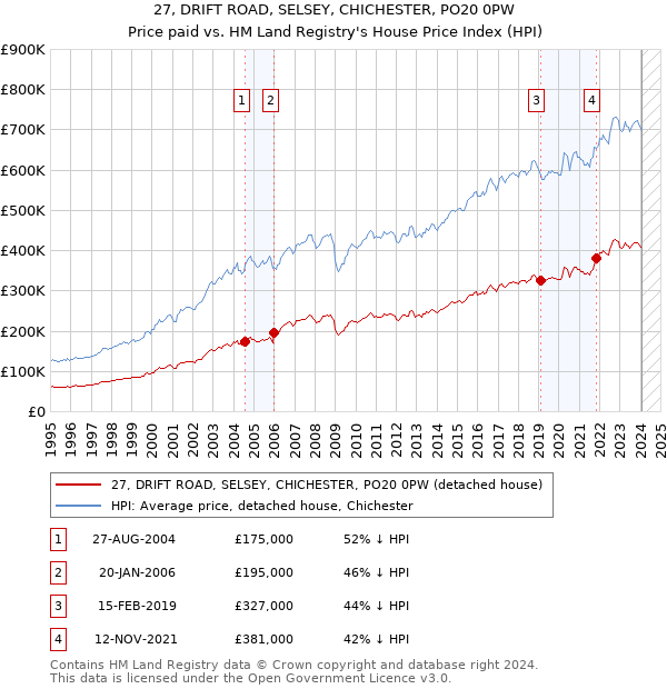 27, DRIFT ROAD, SELSEY, CHICHESTER, PO20 0PW: Price paid vs HM Land Registry's House Price Index
