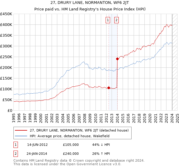 27, DRURY LANE, NORMANTON, WF6 2JT: Price paid vs HM Land Registry's House Price Index