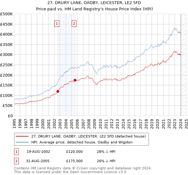 27, DRURY LANE, OADBY, LEICESTER, LE2 5FD: Price paid vs HM Land Registry's House Price Index