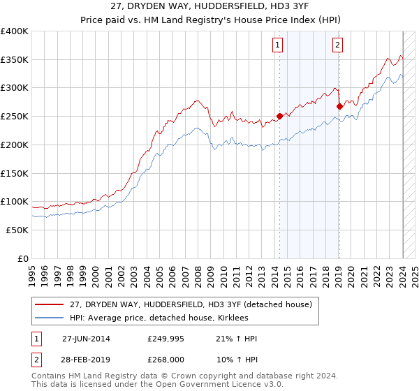 27, DRYDEN WAY, HUDDERSFIELD, HD3 3YF: Price paid vs HM Land Registry's House Price Index