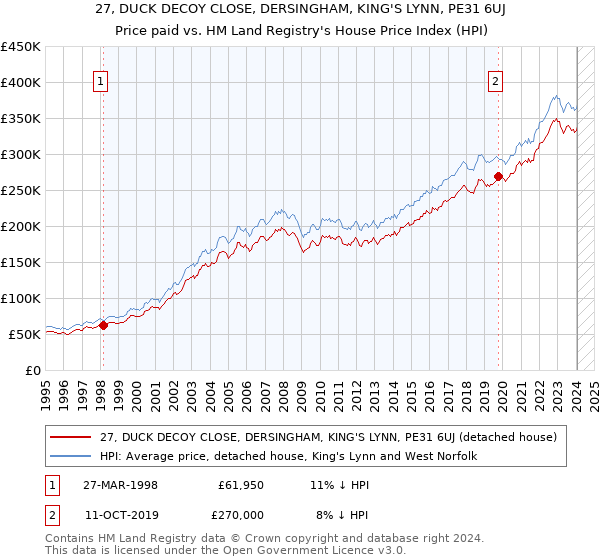 27, DUCK DECOY CLOSE, DERSINGHAM, KING'S LYNN, PE31 6UJ: Price paid vs HM Land Registry's House Price Index