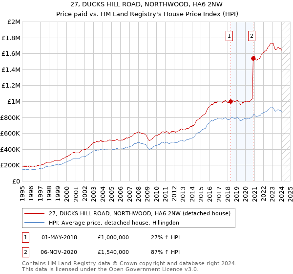 27, DUCKS HILL ROAD, NORTHWOOD, HA6 2NW: Price paid vs HM Land Registry's House Price Index