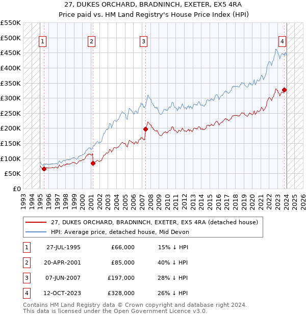27, DUKES ORCHARD, BRADNINCH, EXETER, EX5 4RA: Price paid vs HM Land Registry's House Price Index