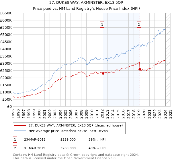 27, DUKES WAY, AXMINSTER, EX13 5QP: Price paid vs HM Land Registry's House Price Index